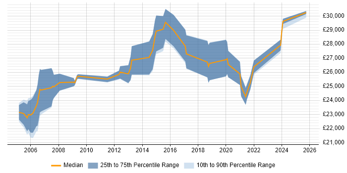 Salary distribution trend for IT Trainer job vacancies in Wales