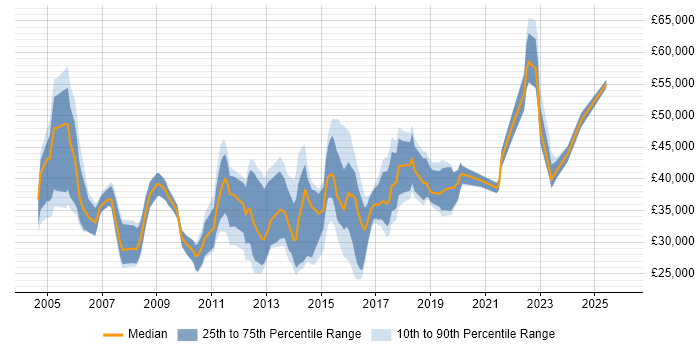 Salary distribution trend for jobs in Wales citing ITIL Certification