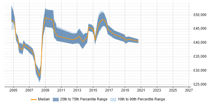 Salary distribution trend for ITIL Manager job vacancies in Wales