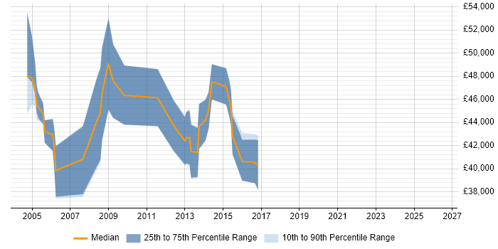 Salary distribution trend for ITIL Service Manager job vacancies in Wales