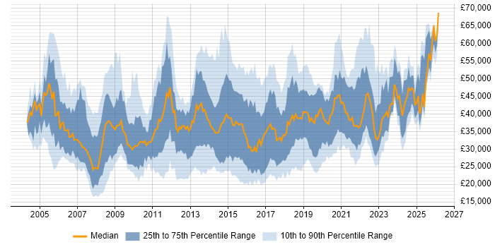 Salary distribution trend for jobs in Wales citing ITIL