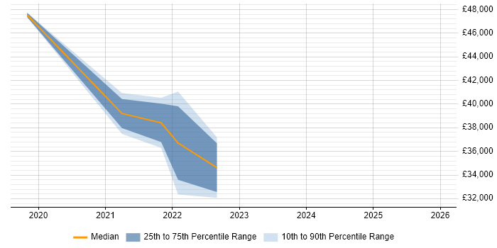 Salary distribution trend for jobs in Wales citing Jamf Pro