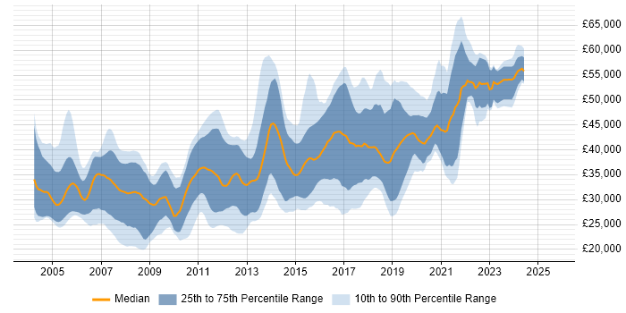 Salary distribution trend for Java Developer job vacancies in Wales