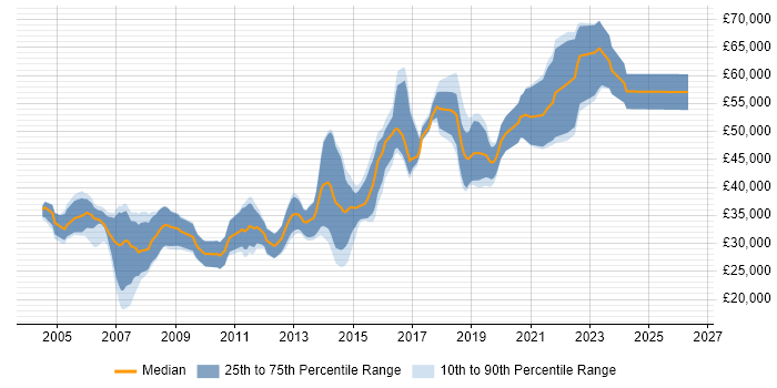 Salary distribution trend for Java Engineer job vacancies in Wales