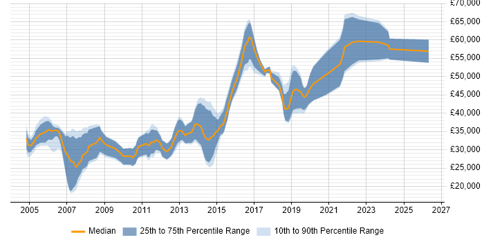 Salary distribution trend for Java Software Engineer job vacancies in Wales