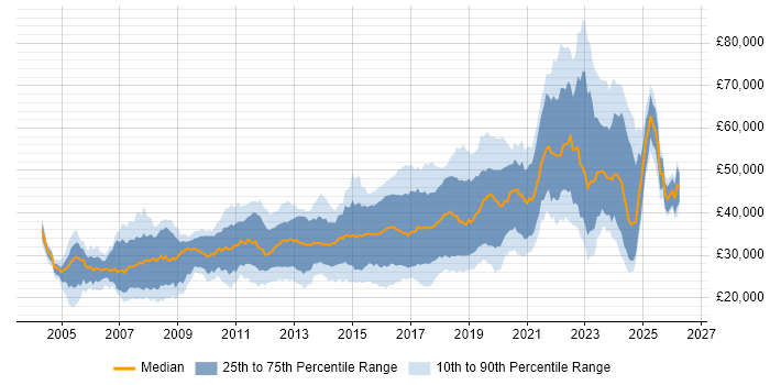 Salary distribution trend for jobs in Wales citing JavaScript
