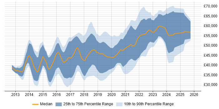 Salary distribution trend for jobs in Wales citing Jenkins