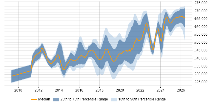 Salary distribution trend for jobs in Wales citing JIRA