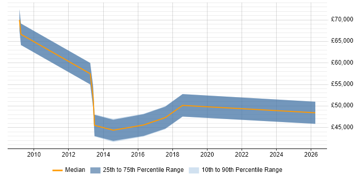 Salary distribution trend for jobs in Wales citing JNCIP