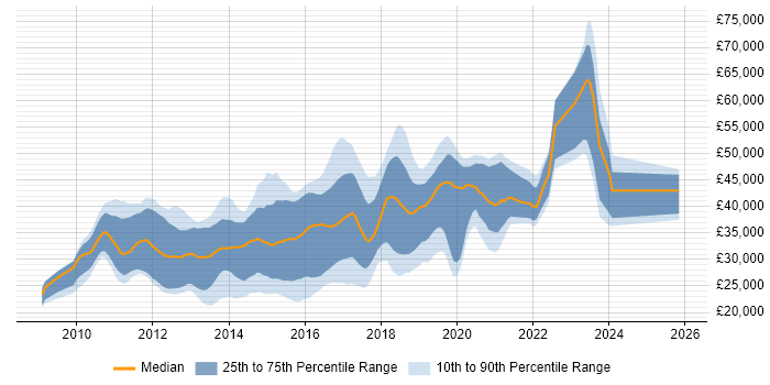 Salary distribution trend for jobs in Wales citing jQuery