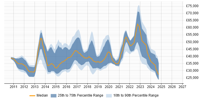 Salary distribution trend for jobs in Wales citing JSON