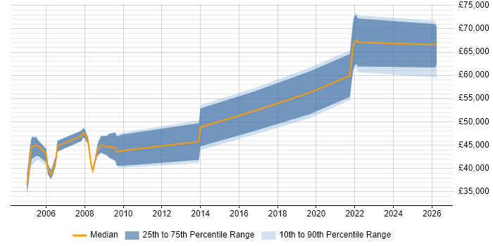 Salary distribution trend for jobs in Wales citing JSP 440