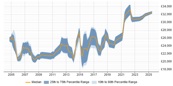 Salary distribution trend for Junior Analyst job vacancies in Wales