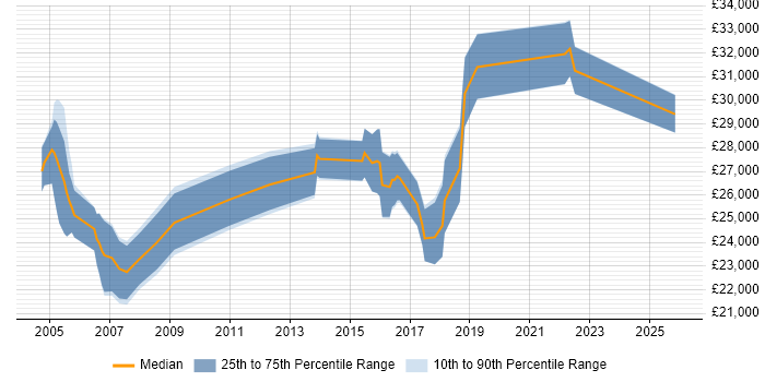 Salary distribution trend for Junior Business Analyst job vacancies in Wales