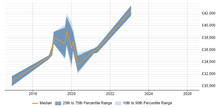 Salary distribution trend for Junior DevOps Engineer job vacancies in Wales