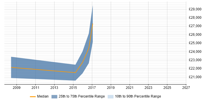 Salary distribution trend for Junior IT Support Analyst job vacancies in Wales