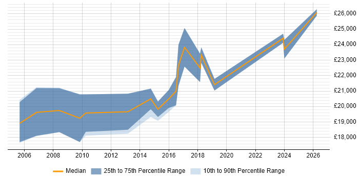 Salary distribution trend for Junior IT Support job vacancies in Wales