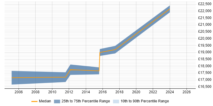 Salary distribution trend for Junior IT Technician job vacancies in Wales