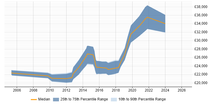 Salary distribution trend for Junior PHP Developer job vacancies in Wales
