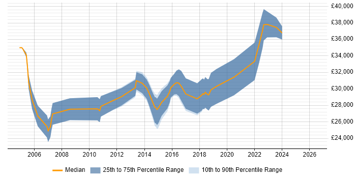 Salary distribution trend for Junior Project Manager job vacancies in Wales