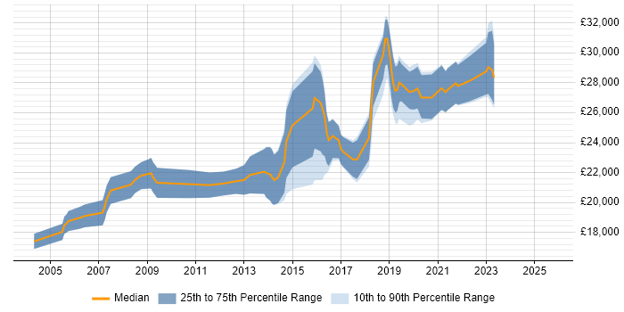 Salary distribution trend for Junior Software Developer job vacancies in Wales Salary distribution trend for Junior Software Developer job vacancies in Wales