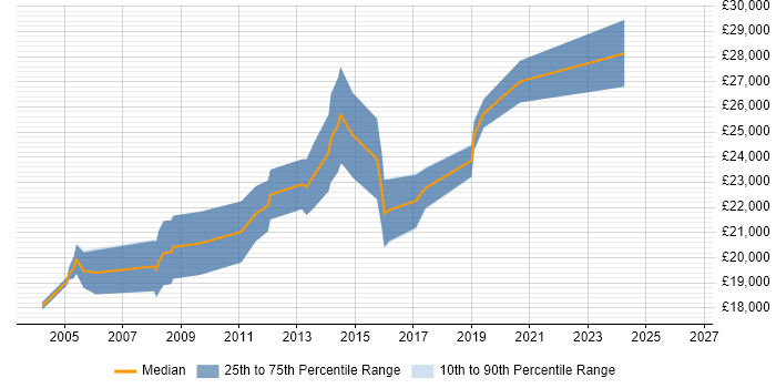 Salary distribution trend for Junior Web Developer job vacancies in Wales