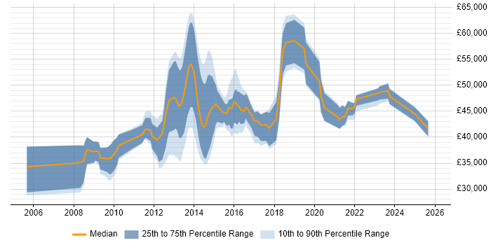 Salary distribution trend for jobs in Wales citing Juniper