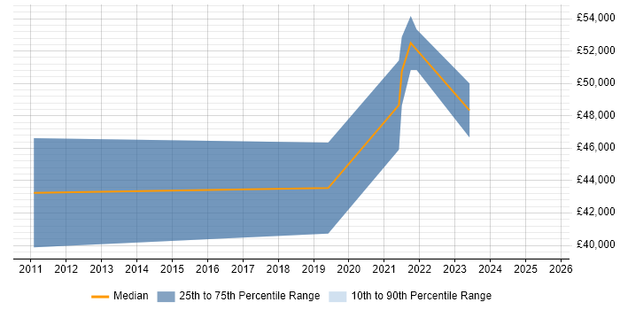 Salary distribution trend for jobs in Wales citing Kentico