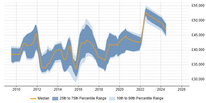 Salary distribution trend for jobs in Wales citing Kimball Methodology