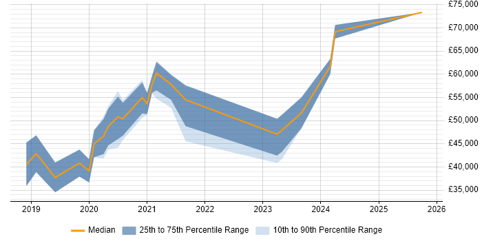 Salary distribution trend for jobs in Wales citing Kotlin Salary distribution trend for jobs in Wales citing Kotlin