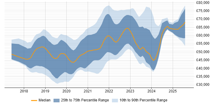Salary distribution trend for jobs in Wales citing Kubernetes