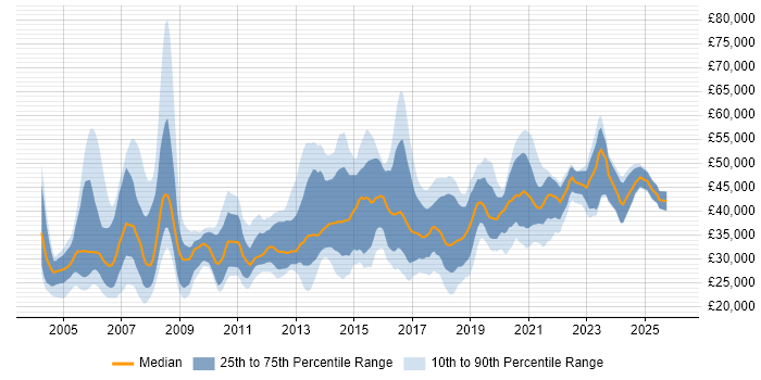 Salary distribution trend for jobs in Wales citing LAN