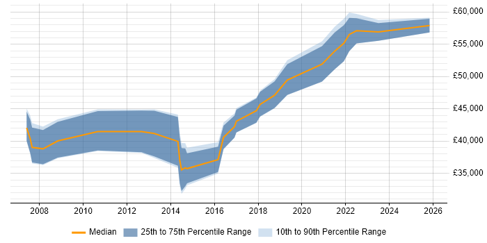 Salary distribution trend for Lead Business Analyst job vacancies in Wales
