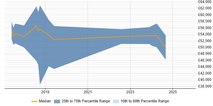 Salary distribution trend for Lead Cloud Engineer job vacancies in Wales Salary distribution trend for Lead Cloud Engineer job vacancies in Wales