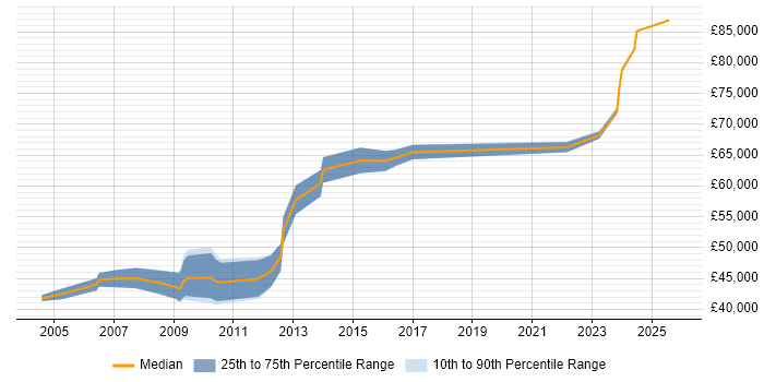 Salary distribution trend for Lead Consultant job vacancies in Wales