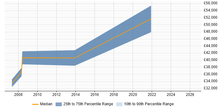 Salary distribution trend for Lead Data Analyst job vacancies in Wales