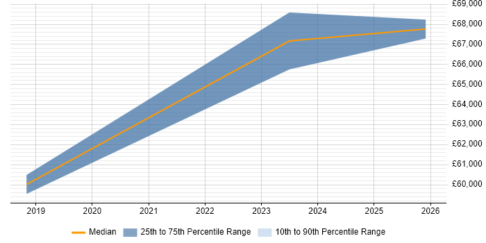 Salary distribution trend for Lead Data Architect job vacancies in Wales