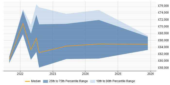 Salary distribution trend for Lead Data Engineer job vacancies in Wales