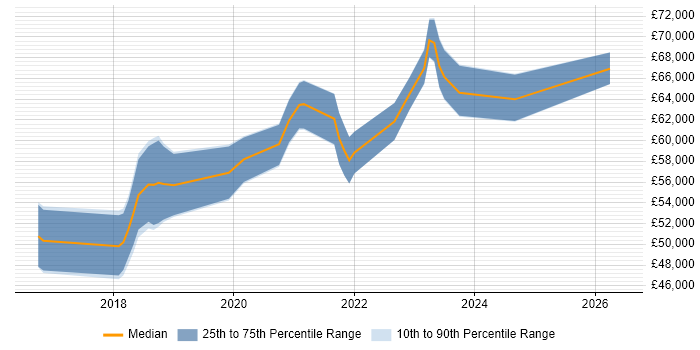 Salary distribution trend for Lead DevOps job vacancies in Wales