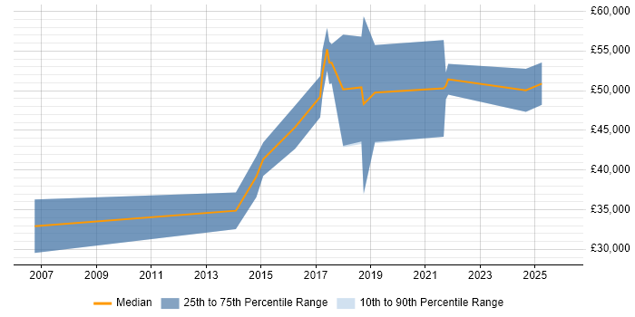 Salary distribution trend for Lead Infrastructure Engineer job vacancies in Wales