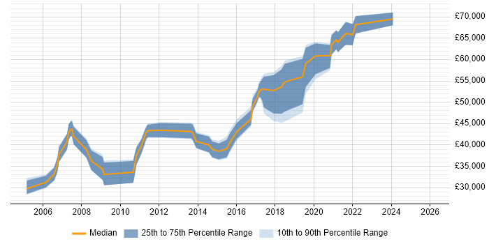 Salary distribution trend for Lead Java Developer job vacancies in Wales