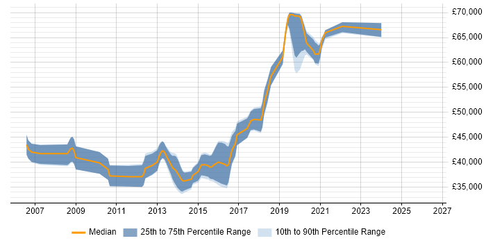 Salary distribution trend for Lead .NET Developer job vacancies in Wales
