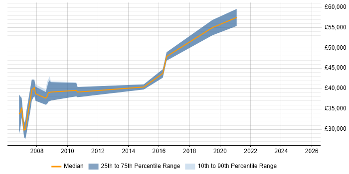 Salary distribution trend for Lead Programmer job vacancies in Wales
