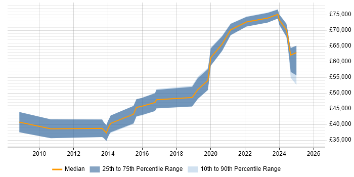 Salary distribution trend for Lead Software Developer job vacancies in Wales