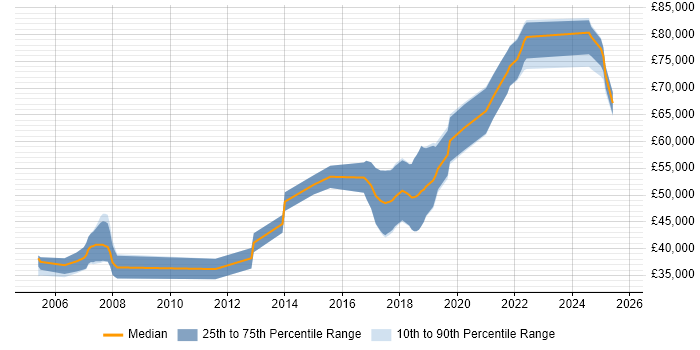 Salary distribution trend for Lead Software Engineer job vacancies in Wales