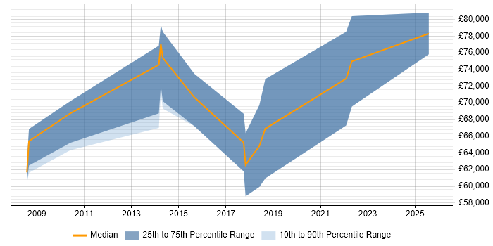 Salary distribution trend for Lead Solutions Architect job vacancies in Wales