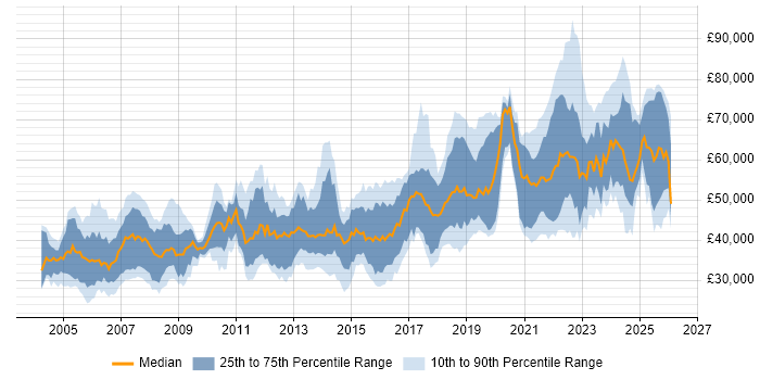 Salary distribution trend for Lead job vacancies in Wales