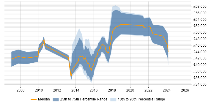 Salary distribution trend for jobs in Wales citing Lean Six Sigma