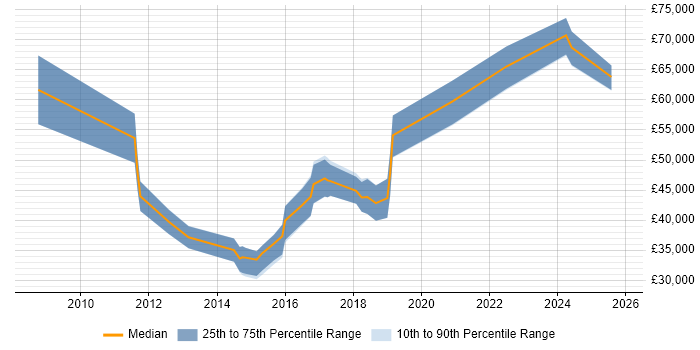 Salary distribution trend for jobs in Wales citing Legacy Applications