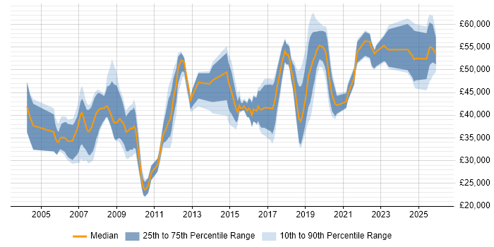 Salary distribution trend for jobs in Wales citing Legacy Systems